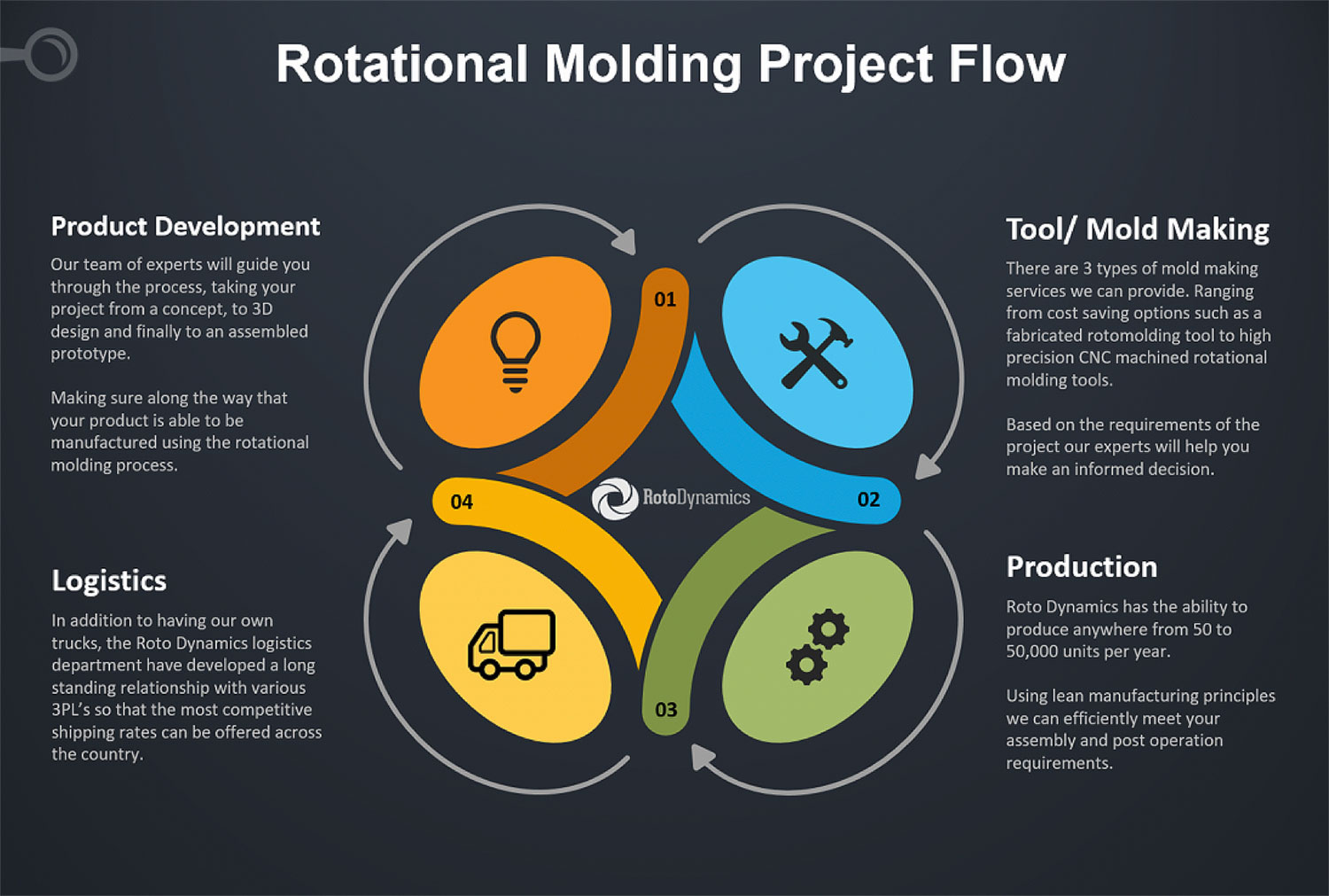 rotomolding product development