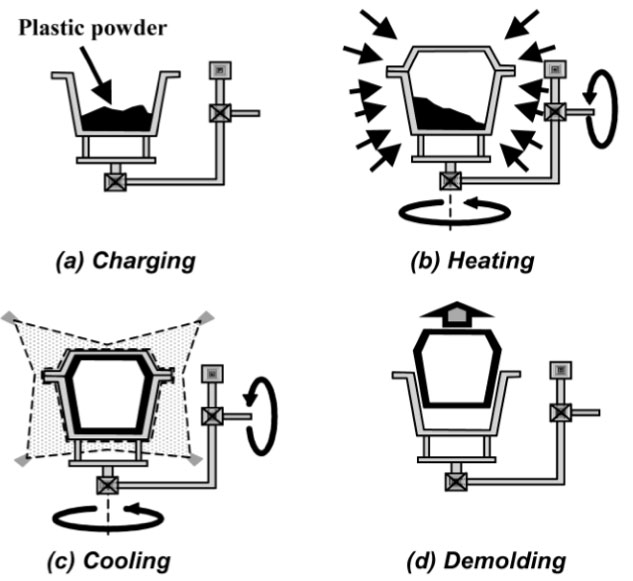 Rotational Molding Process